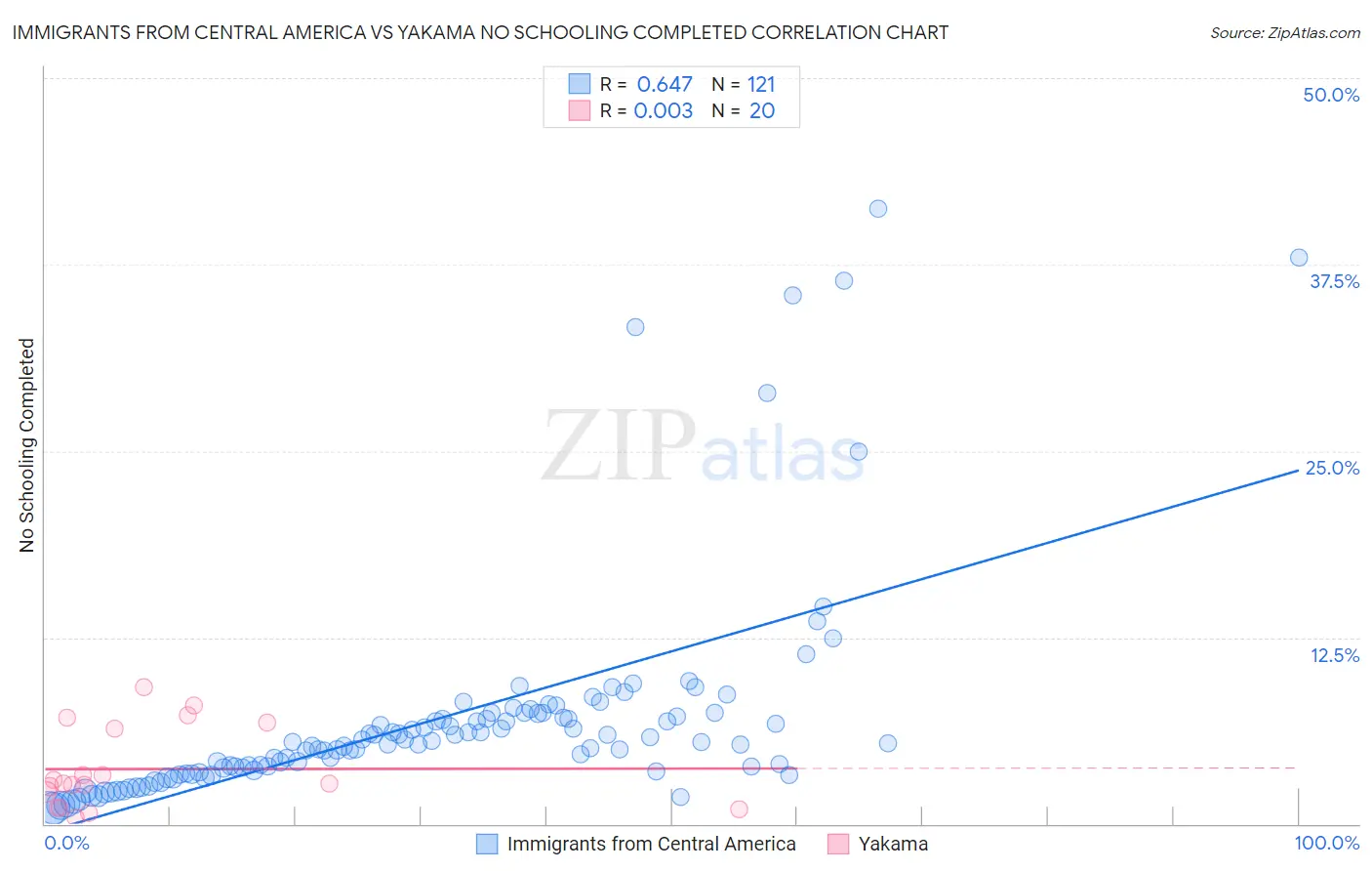 Immigrants from Central America vs Yakama No Schooling Completed