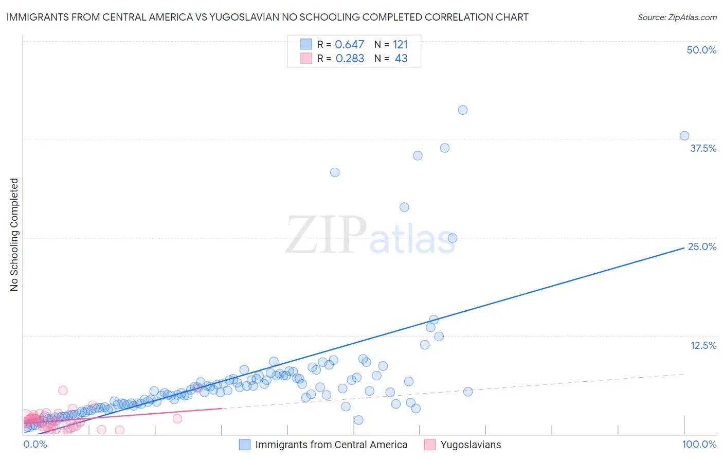 Immigrants from Central America vs Yugoslavian No Schooling Completed