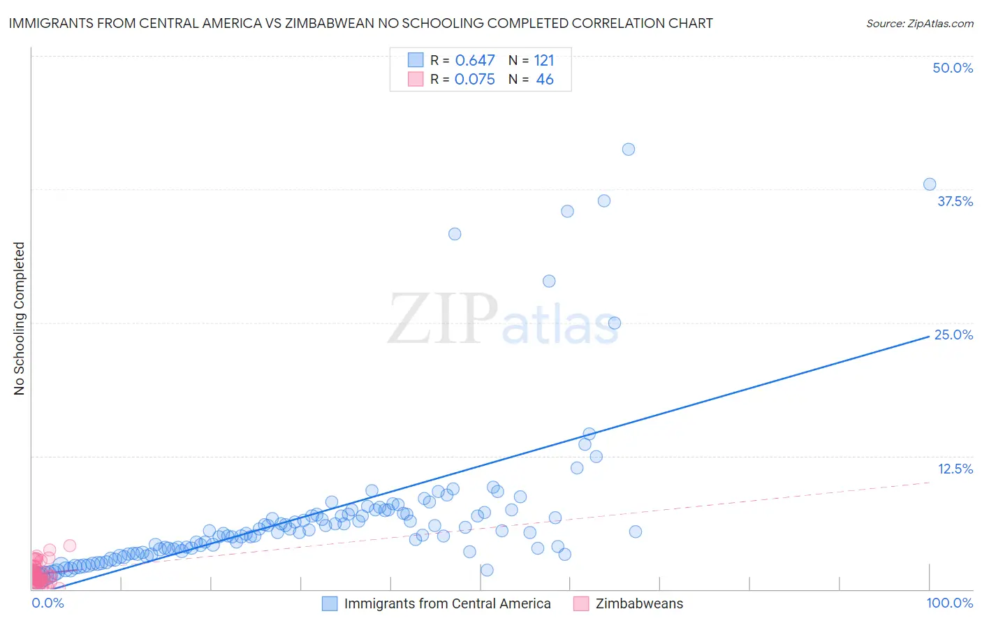 Immigrants from Central America vs Zimbabwean No Schooling Completed