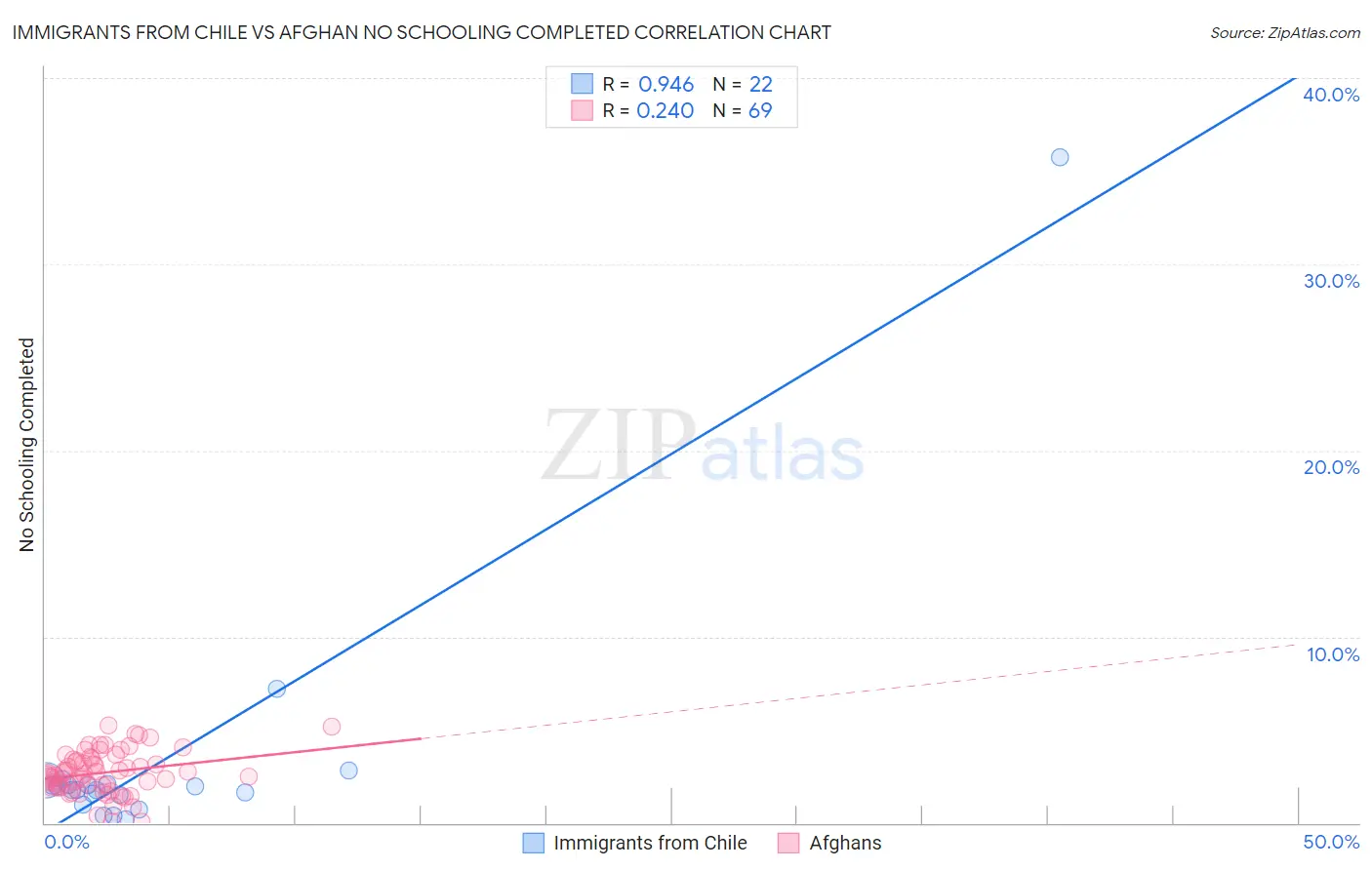 Immigrants from Chile vs Afghan No Schooling Completed