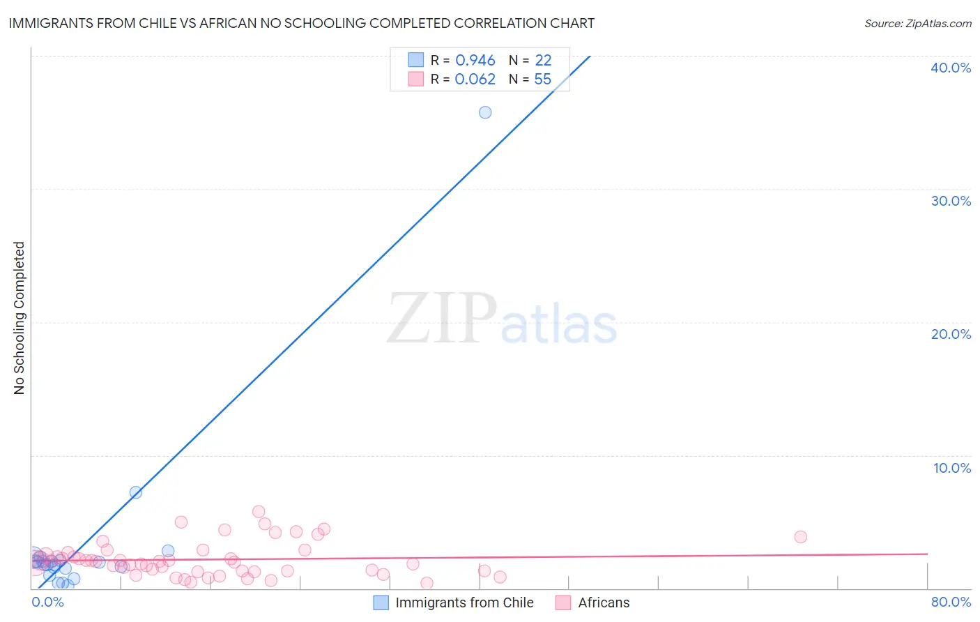 Immigrants from Chile vs African No Schooling Completed