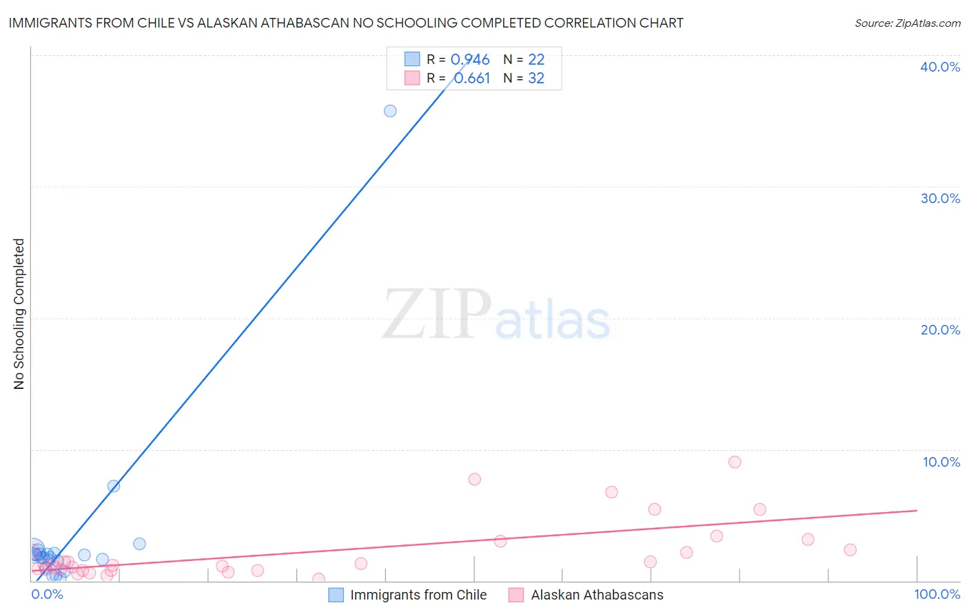 Immigrants from Chile vs Alaskan Athabascan No Schooling Completed