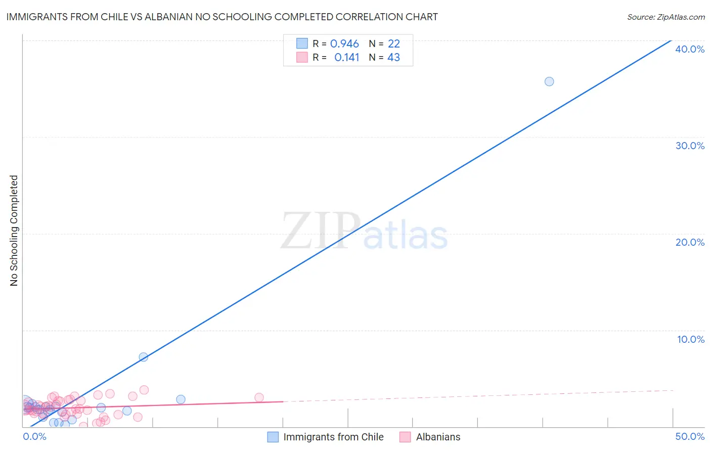 Immigrants from Chile vs Albanian No Schooling Completed