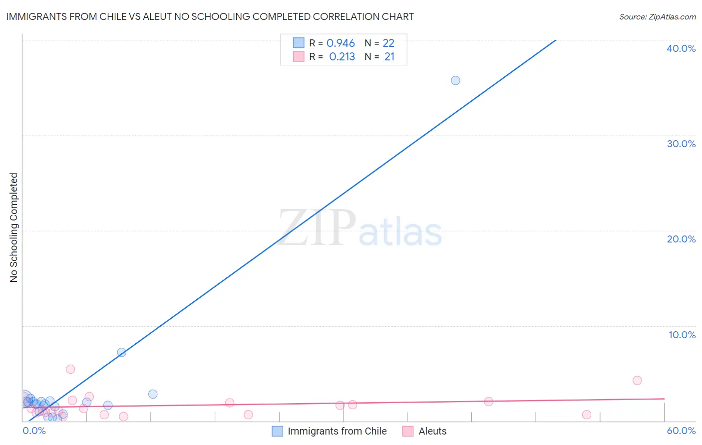 Immigrants from Chile vs Aleut No Schooling Completed