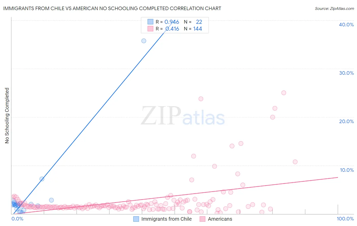 Immigrants from Chile vs American No Schooling Completed