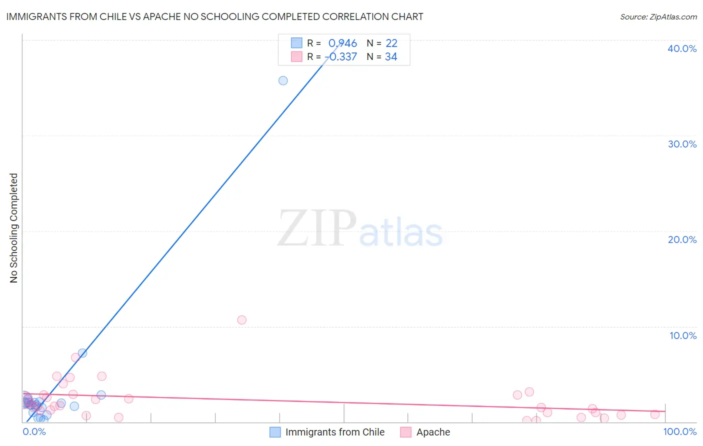 Immigrants from Chile vs Apache No Schooling Completed