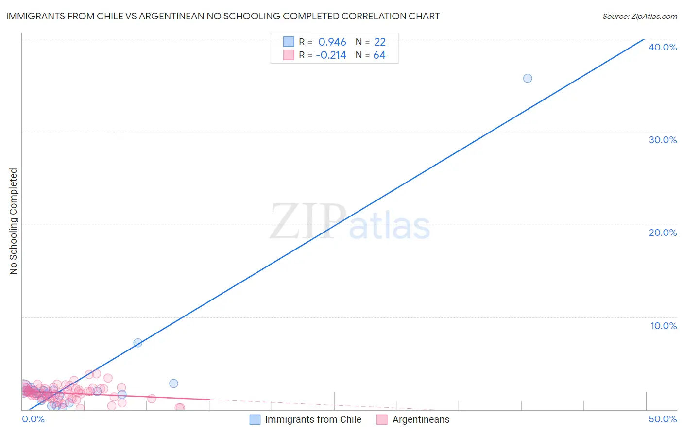 Immigrants from Chile vs Argentinean No Schooling Completed