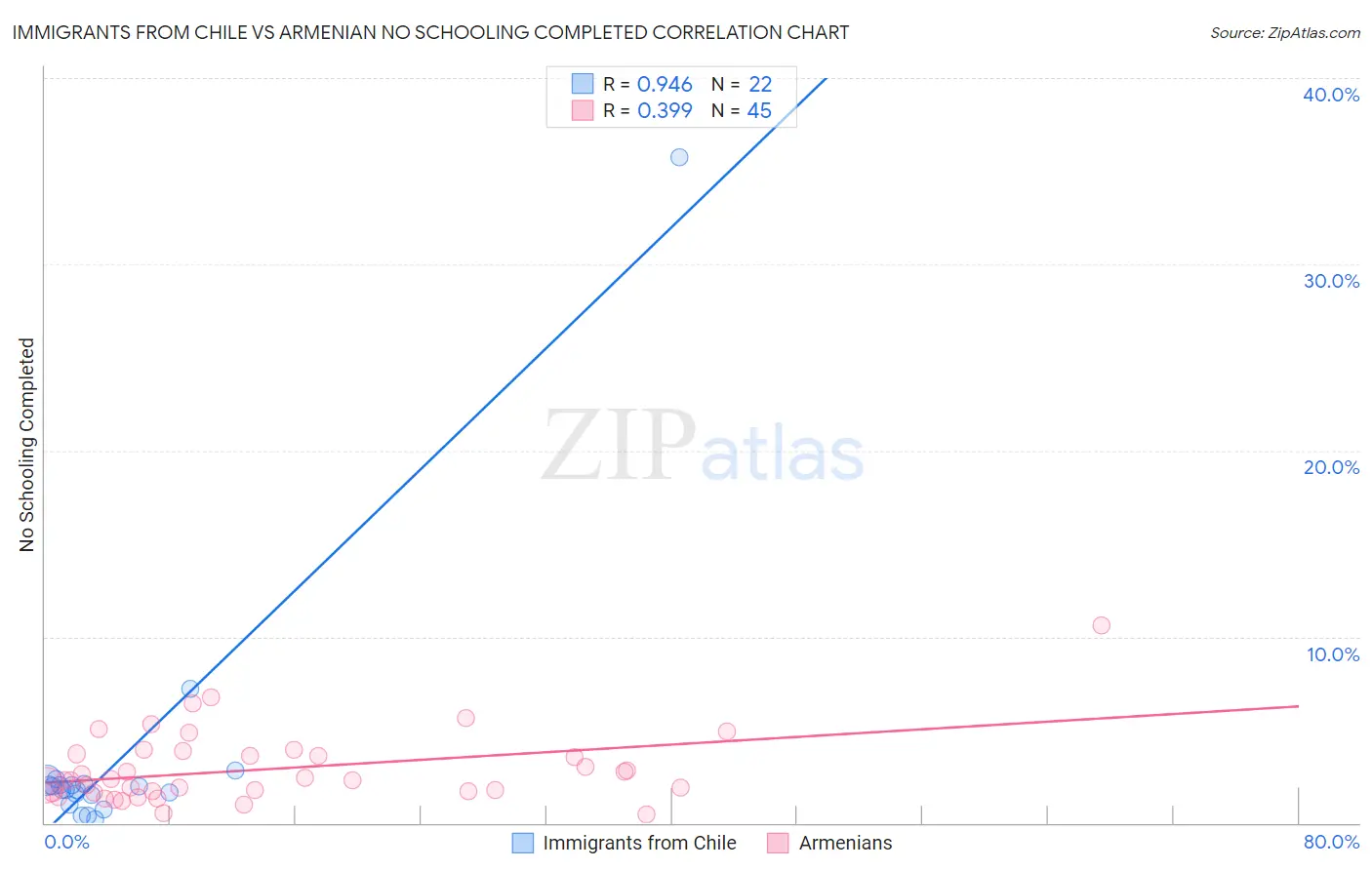 Immigrants from Chile vs Armenian No Schooling Completed