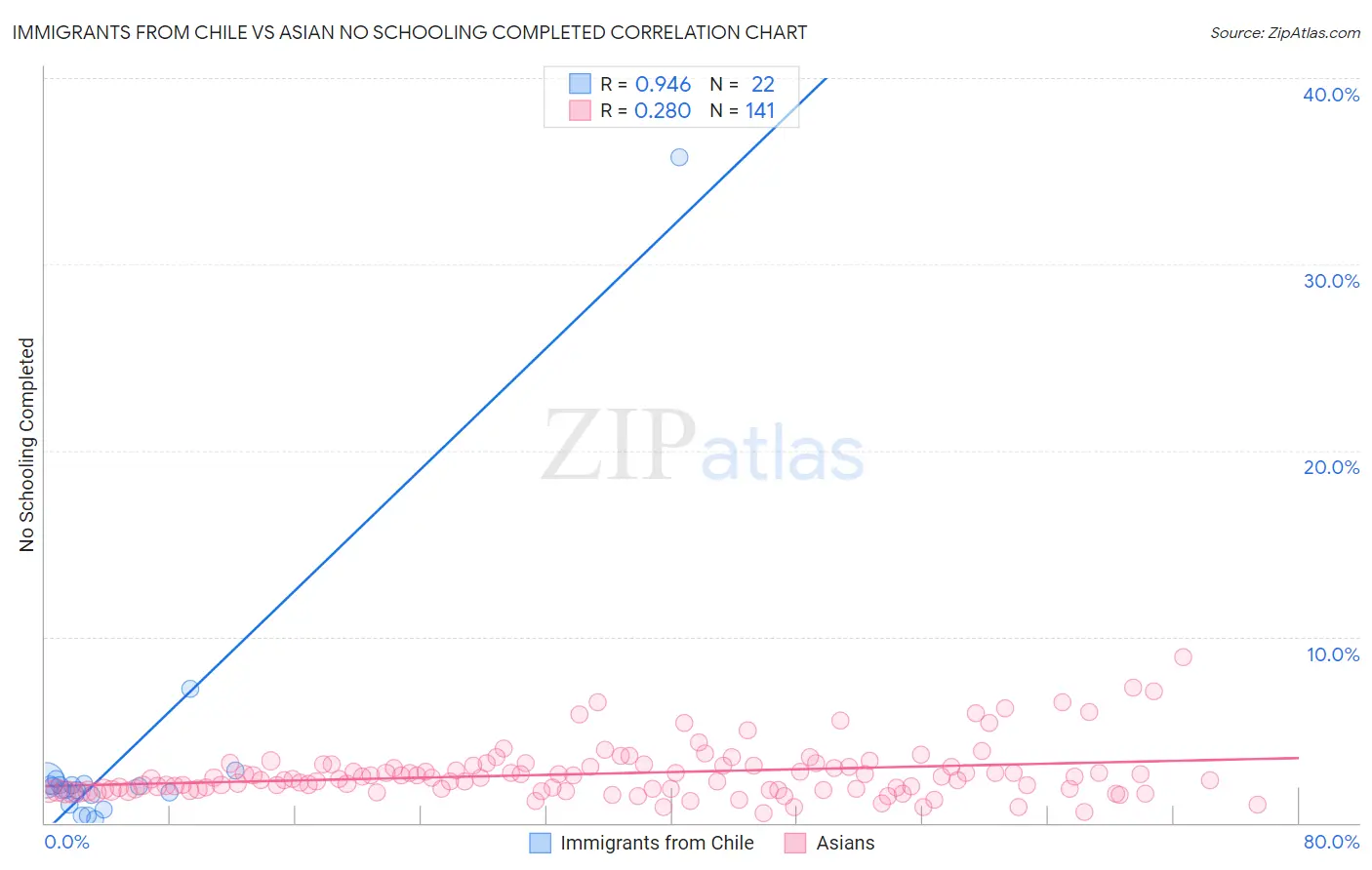 Immigrants from Chile vs Asian No Schooling Completed