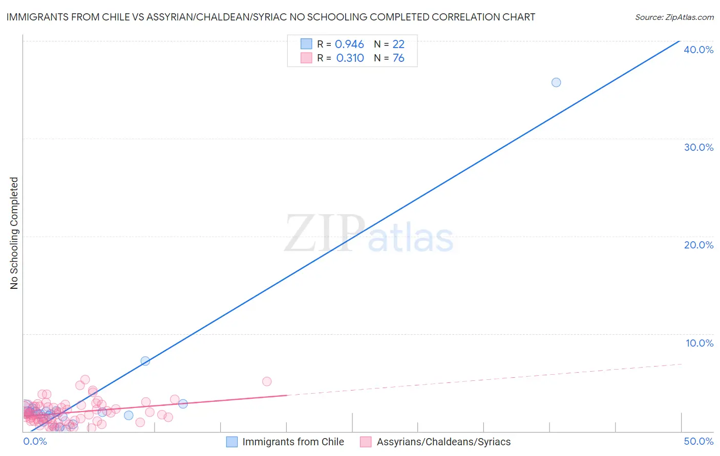 Immigrants from Chile vs Assyrian/Chaldean/Syriac No Schooling Completed
