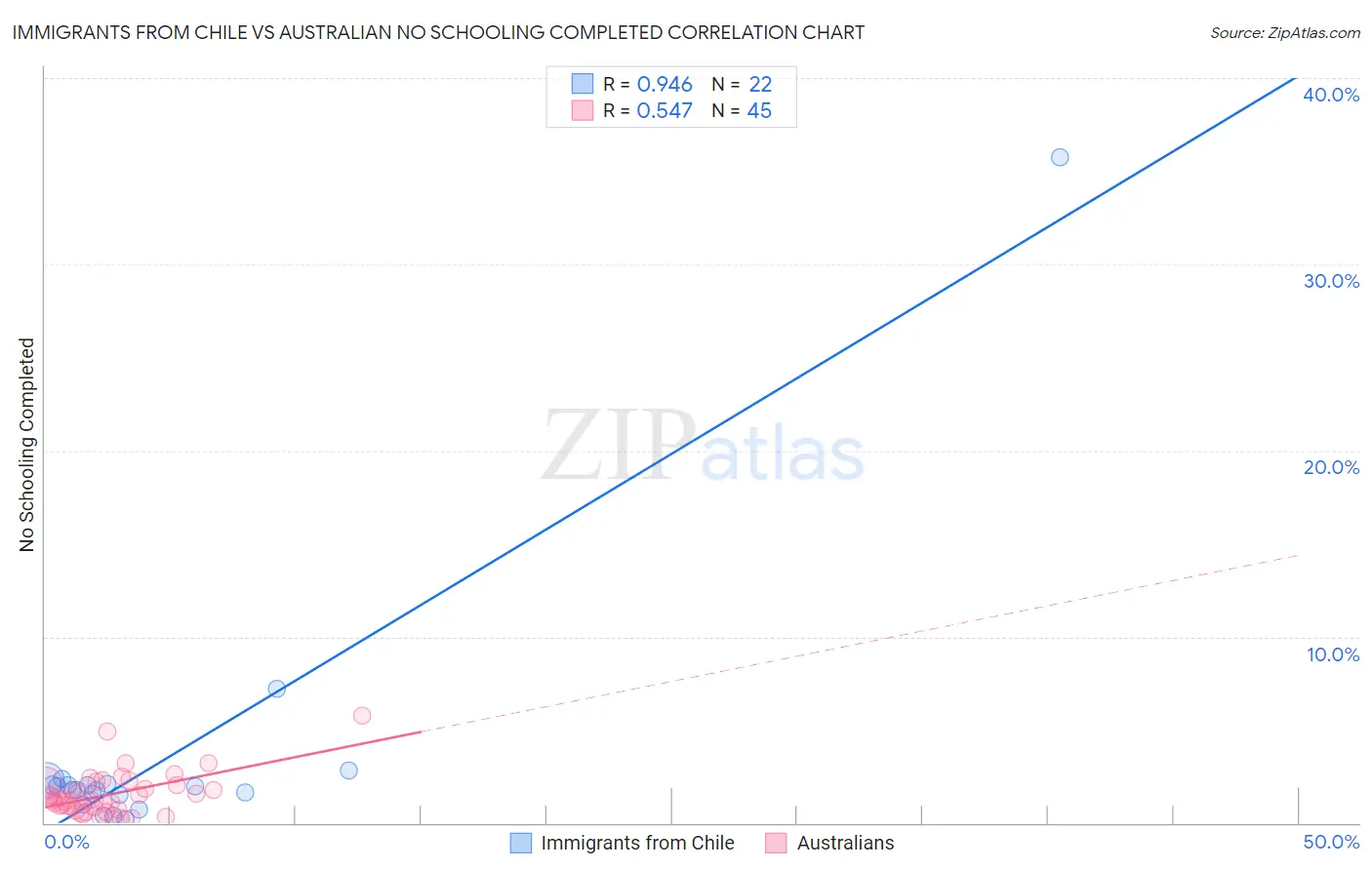 Immigrants from Chile vs Australian No Schooling Completed