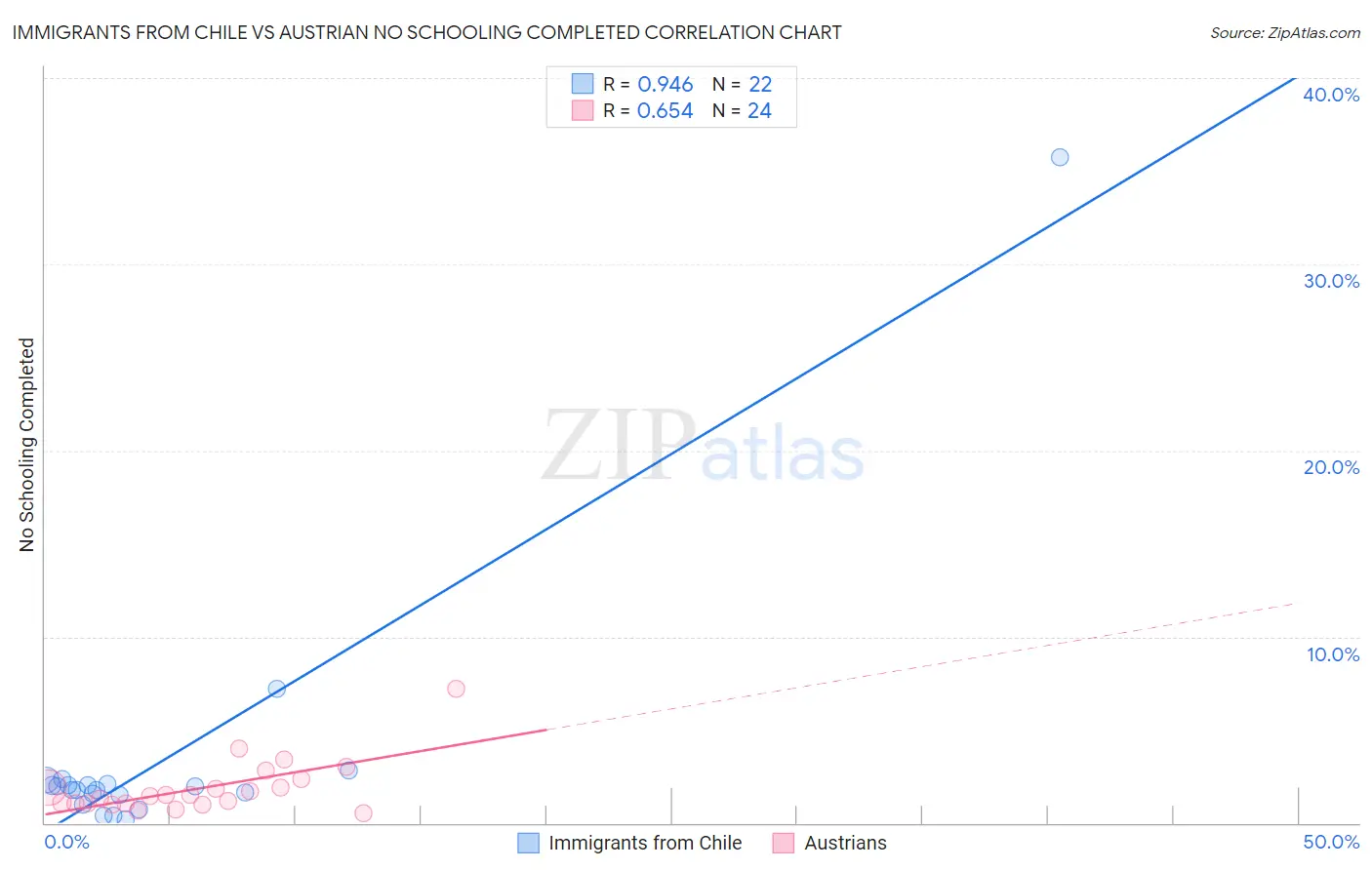 Immigrants from Chile vs Austrian No Schooling Completed