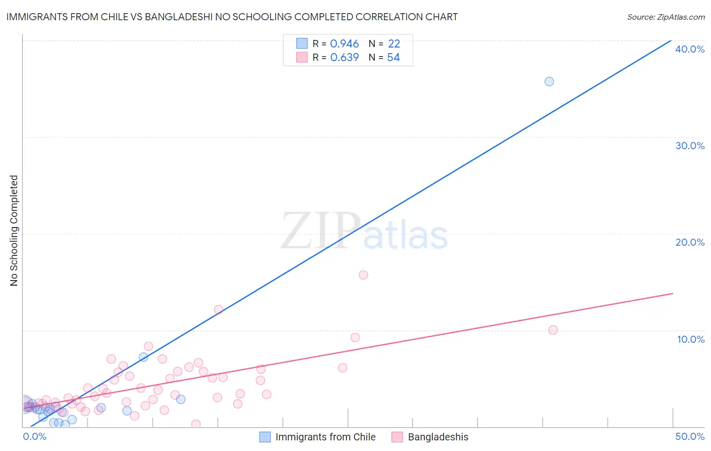 Immigrants from Chile vs Bangladeshi No Schooling Completed