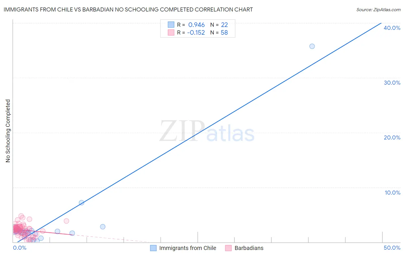 Immigrants from Chile vs Barbadian No Schooling Completed