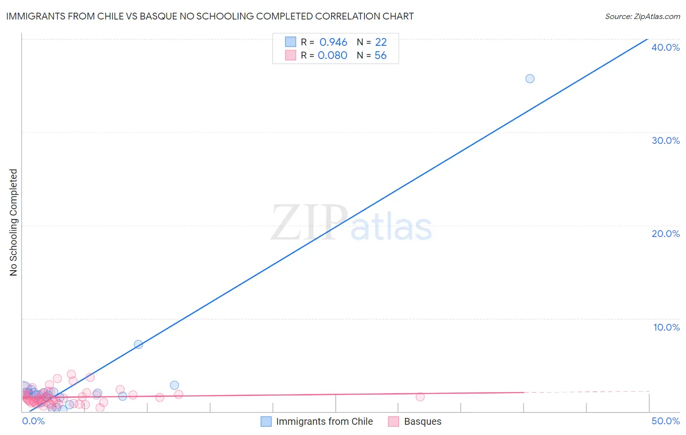 Immigrants from Chile vs Basque No Schooling Completed