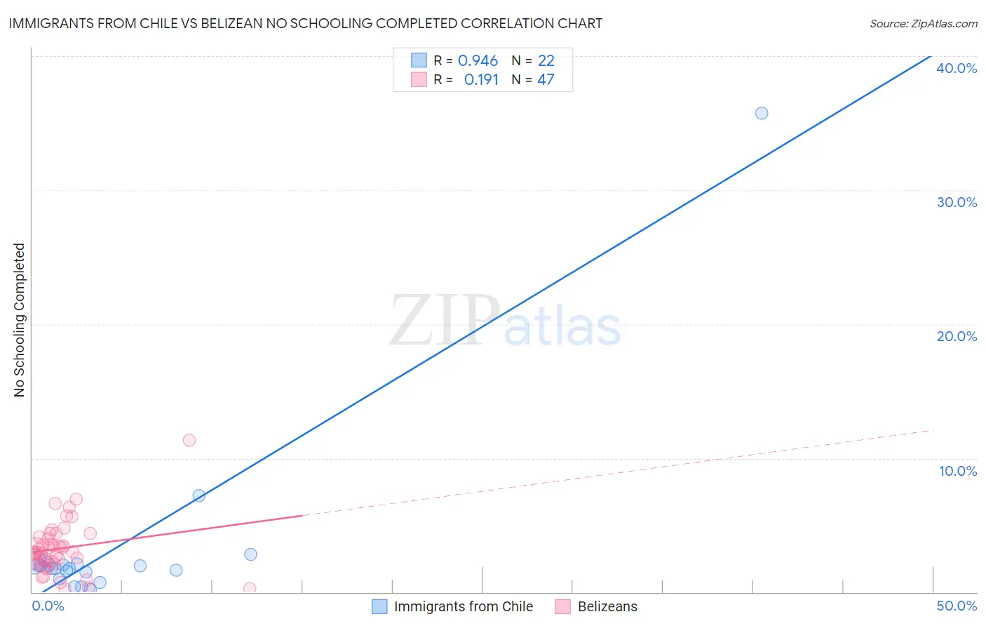 Immigrants from Chile vs Belizean No Schooling Completed