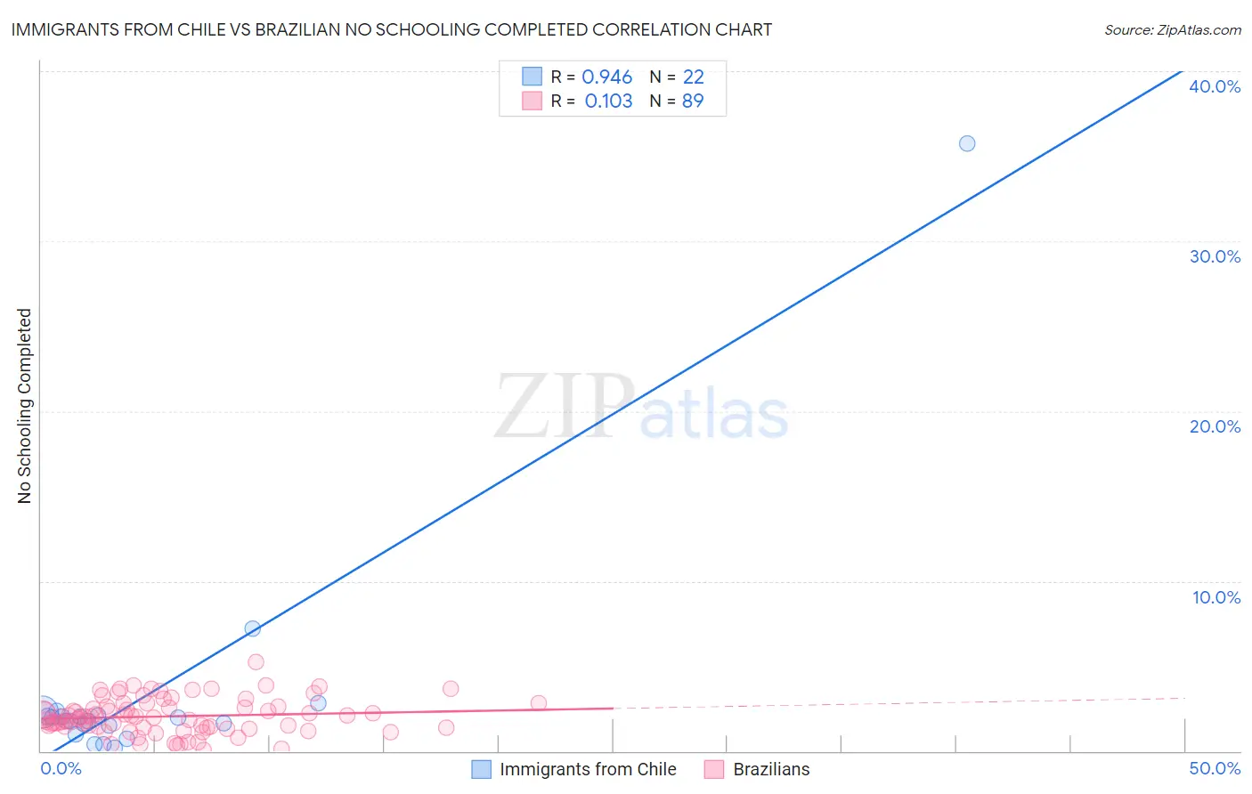 Immigrants from Chile vs Brazilian No Schooling Completed