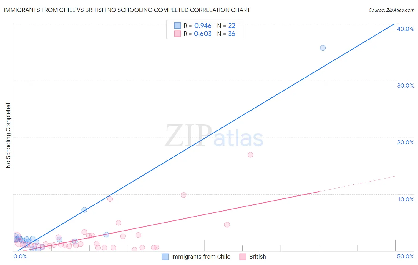Immigrants from Chile vs British No Schooling Completed