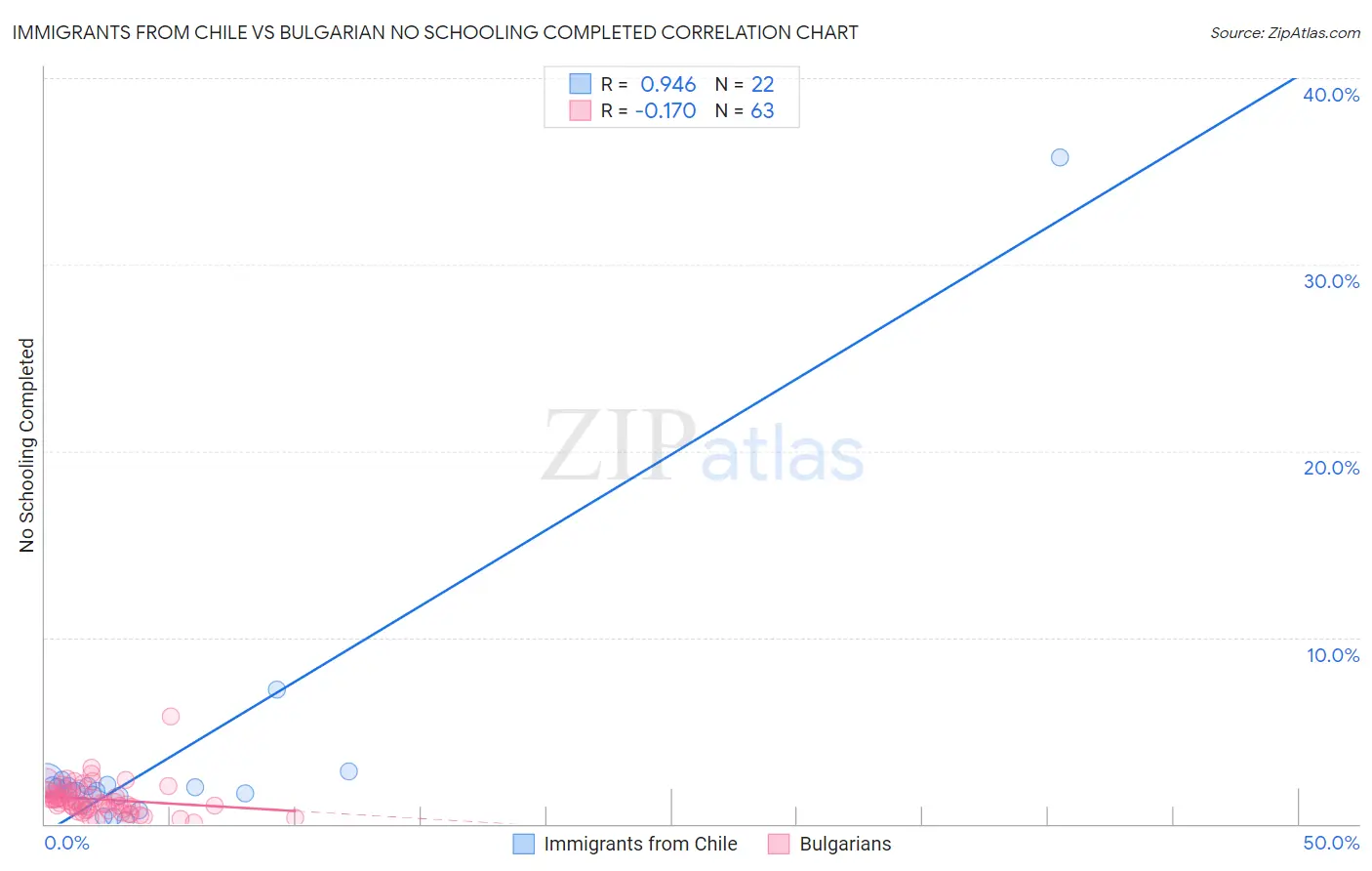 Immigrants from Chile vs Bulgarian No Schooling Completed