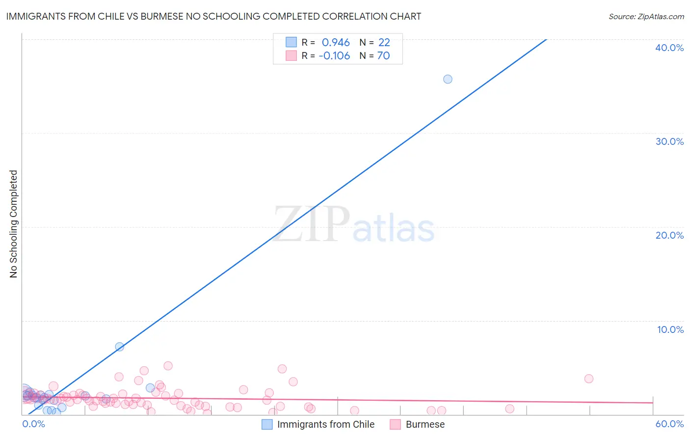 Immigrants from Chile vs Burmese No Schooling Completed