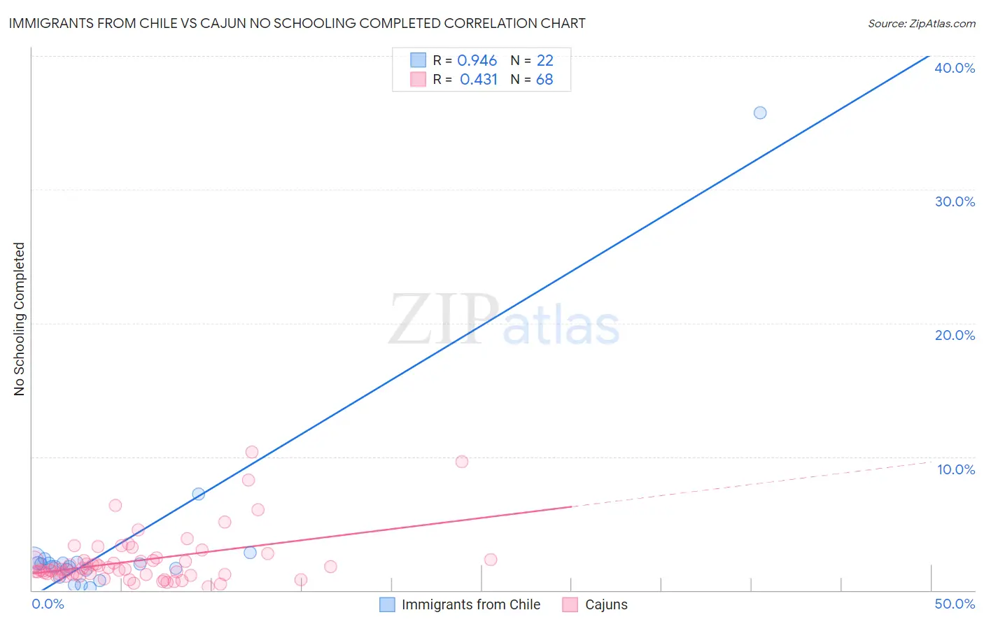 Immigrants from Chile vs Cajun No Schooling Completed