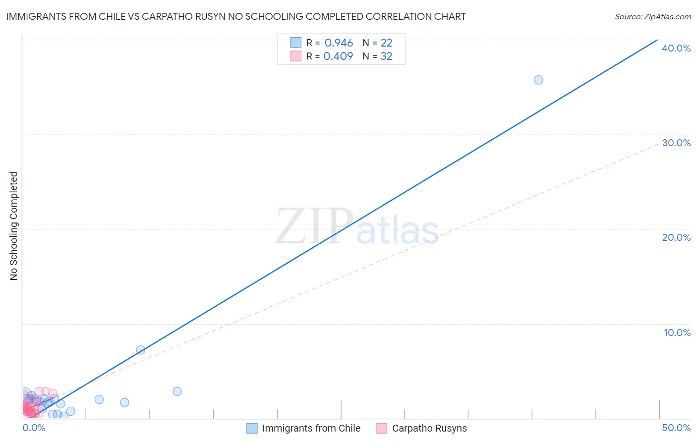 Immigrants from Chile vs Carpatho Rusyn No Schooling Completed