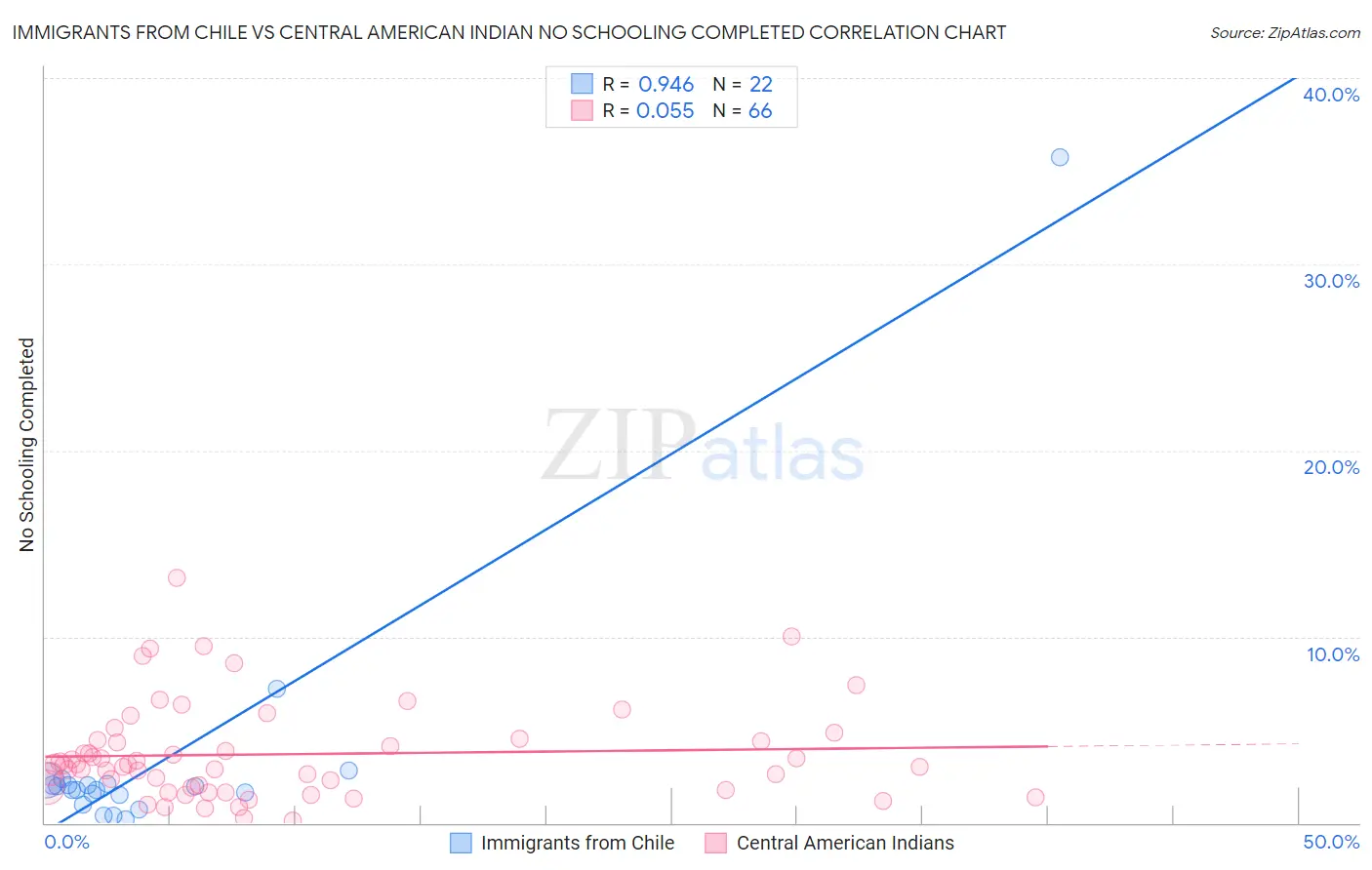 Immigrants from Chile vs Central American Indian No Schooling Completed