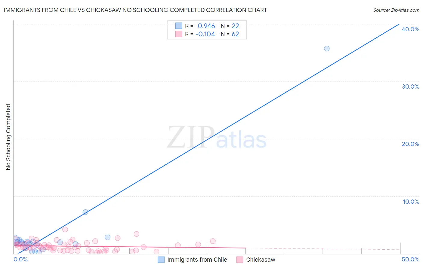 Immigrants from Chile vs Chickasaw No Schooling Completed