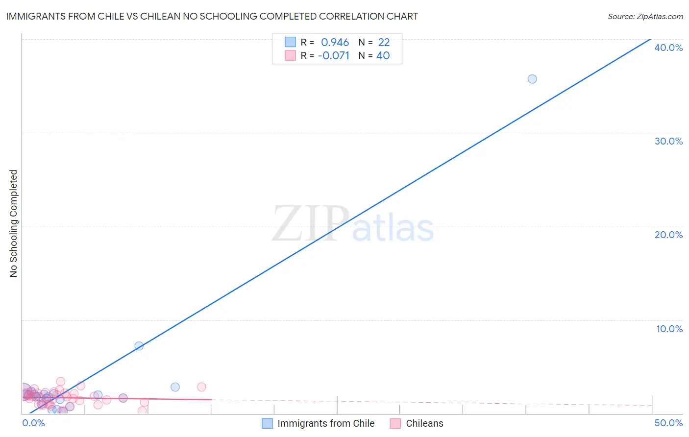 Immigrants from Chile vs Chilean No Schooling Completed