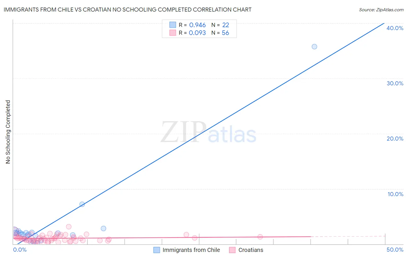 Immigrants from Chile vs Croatian No Schooling Completed