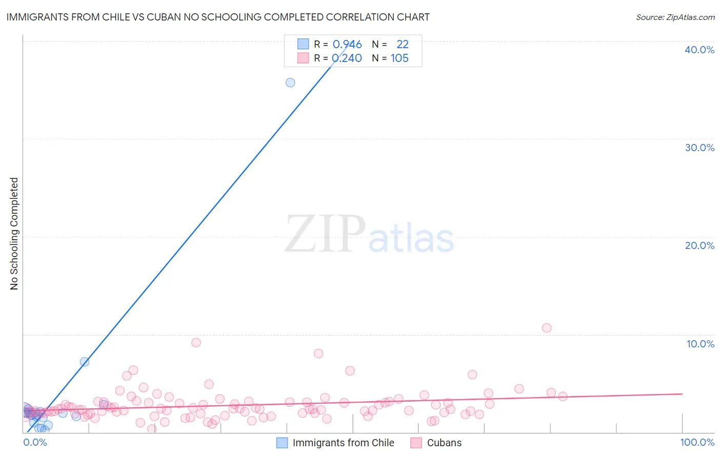 Immigrants from Chile vs Cuban No Schooling Completed