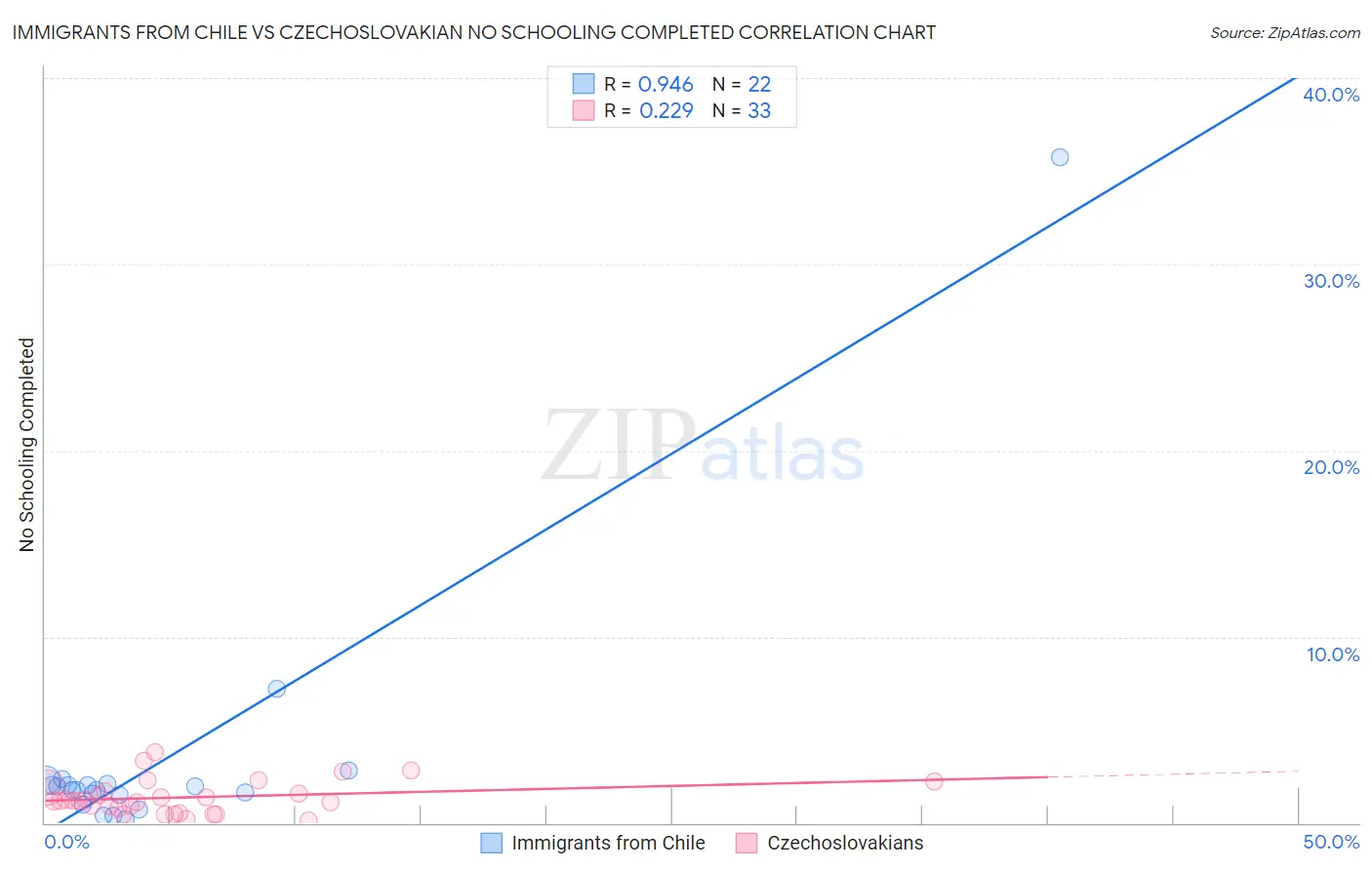 Immigrants from Chile vs Czechoslovakian No Schooling Completed