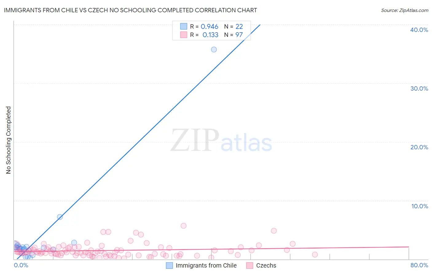 Immigrants from Chile vs Czech No Schooling Completed