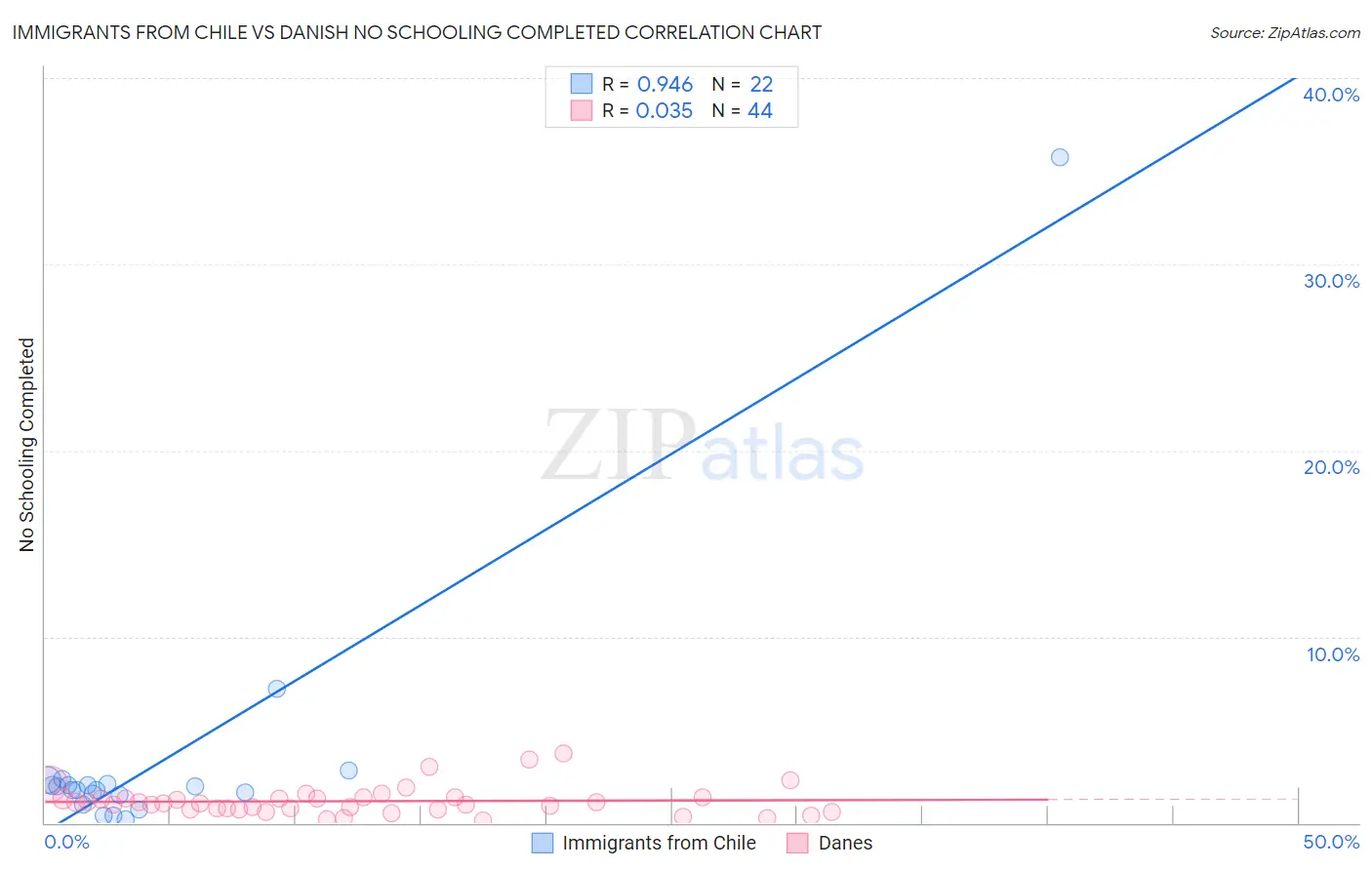 Immigrants from Chile vs Danish No Schooling Completed