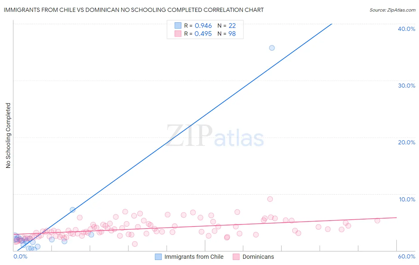Immigrants from Chile vs Dominican No Schooling Completed