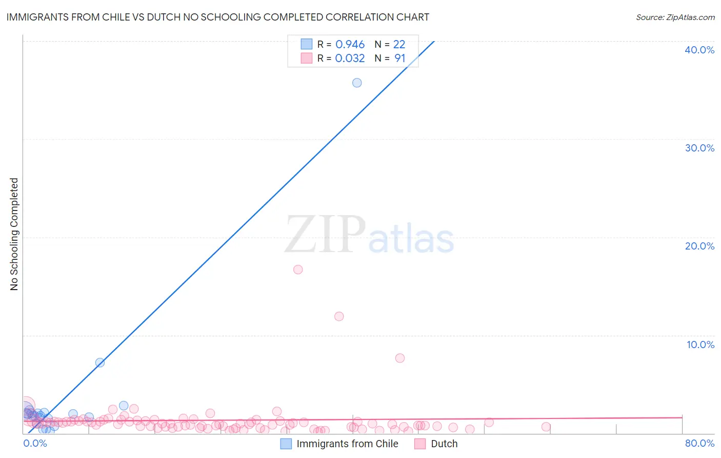 Immigrants from Chile vs Dutch No Schooling Completed