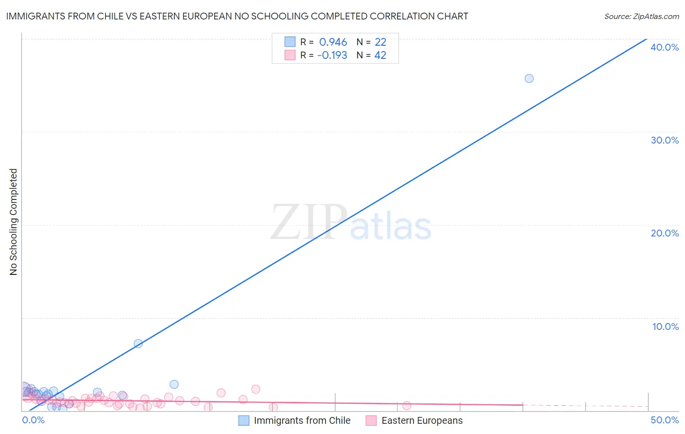 Immigrants from Chile vs Eastern European No Schooling Completed