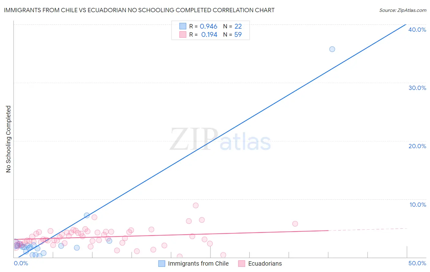 Immigrants from Chile vs Ecuadorian No Schooling Completed