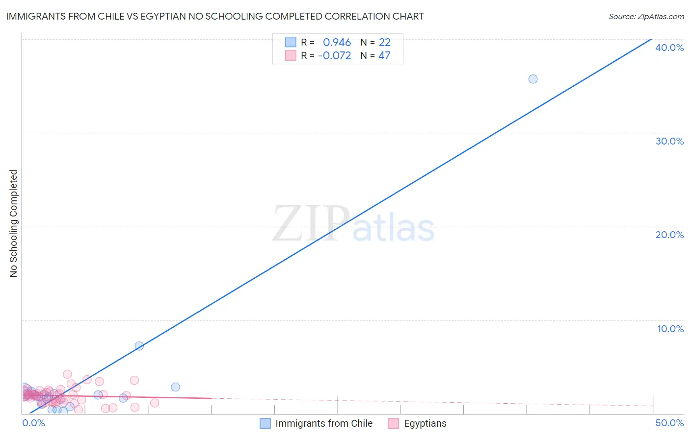 Immigrants from Chile vs Egyptian No Schooling Completed
