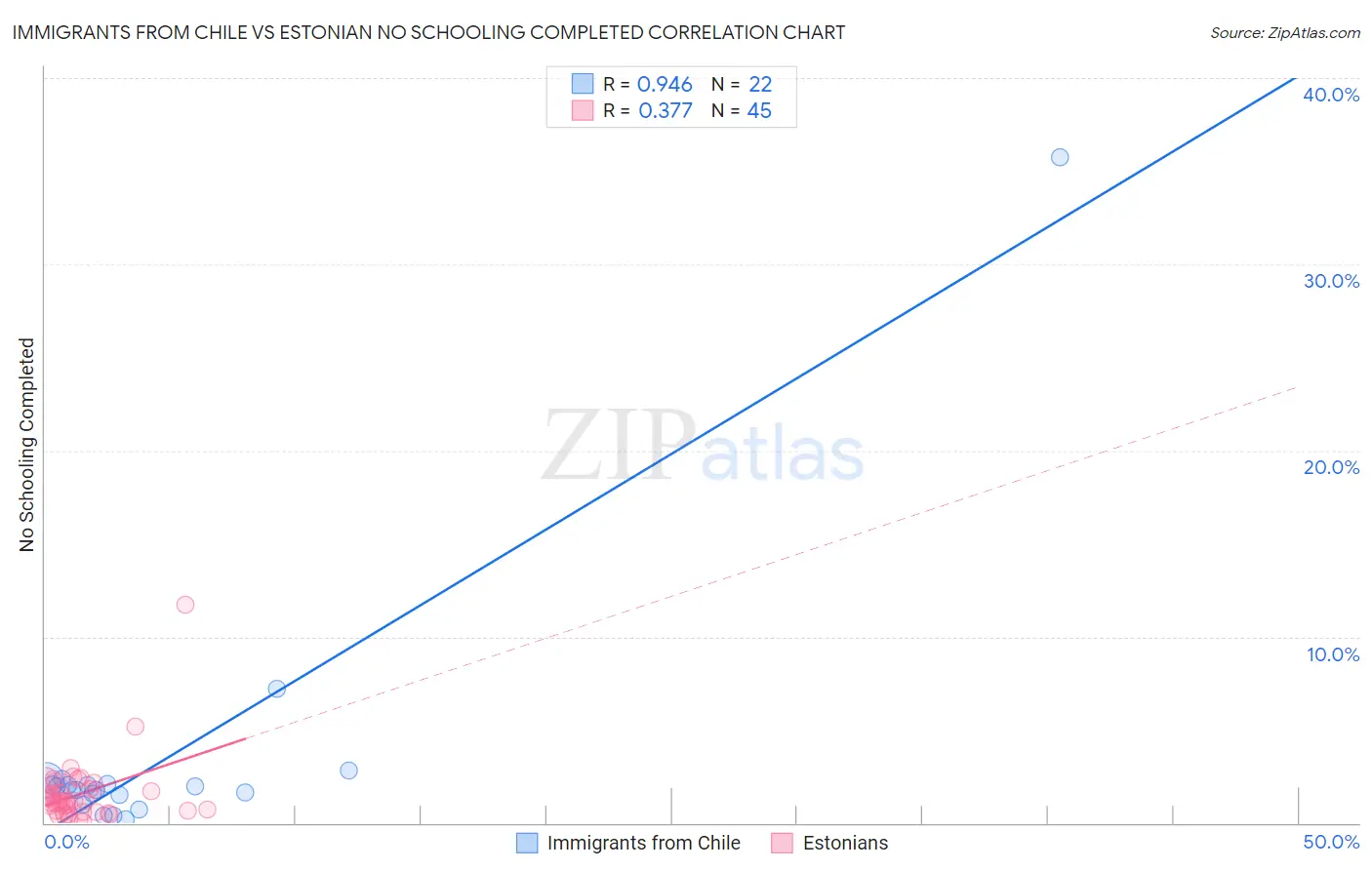 Immigrants from Chile vs Estonian No Schooling Completed