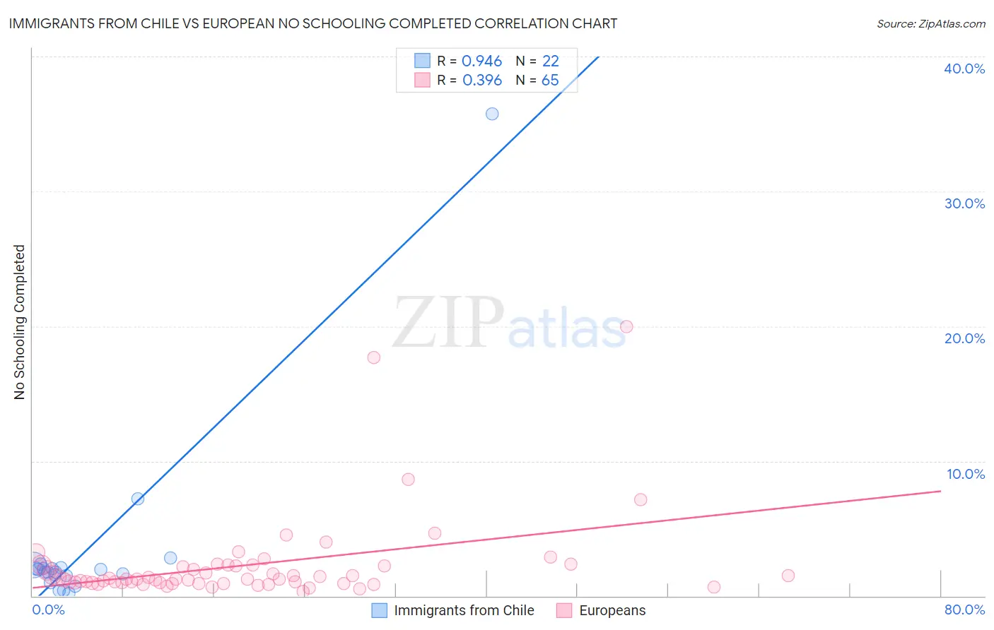 Immigrants from Chile vs European No Schooling Completed