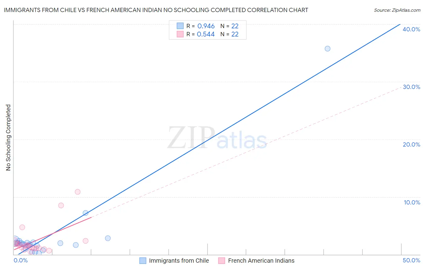 Immigrants from Chile vs French American Indian No Schooling Completed