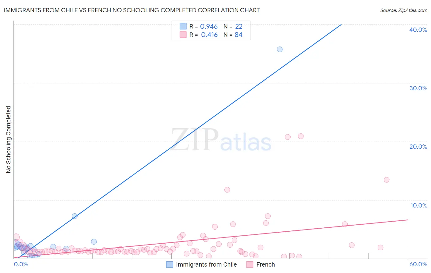 Immigrants from Chile vs French No Schooling Completed