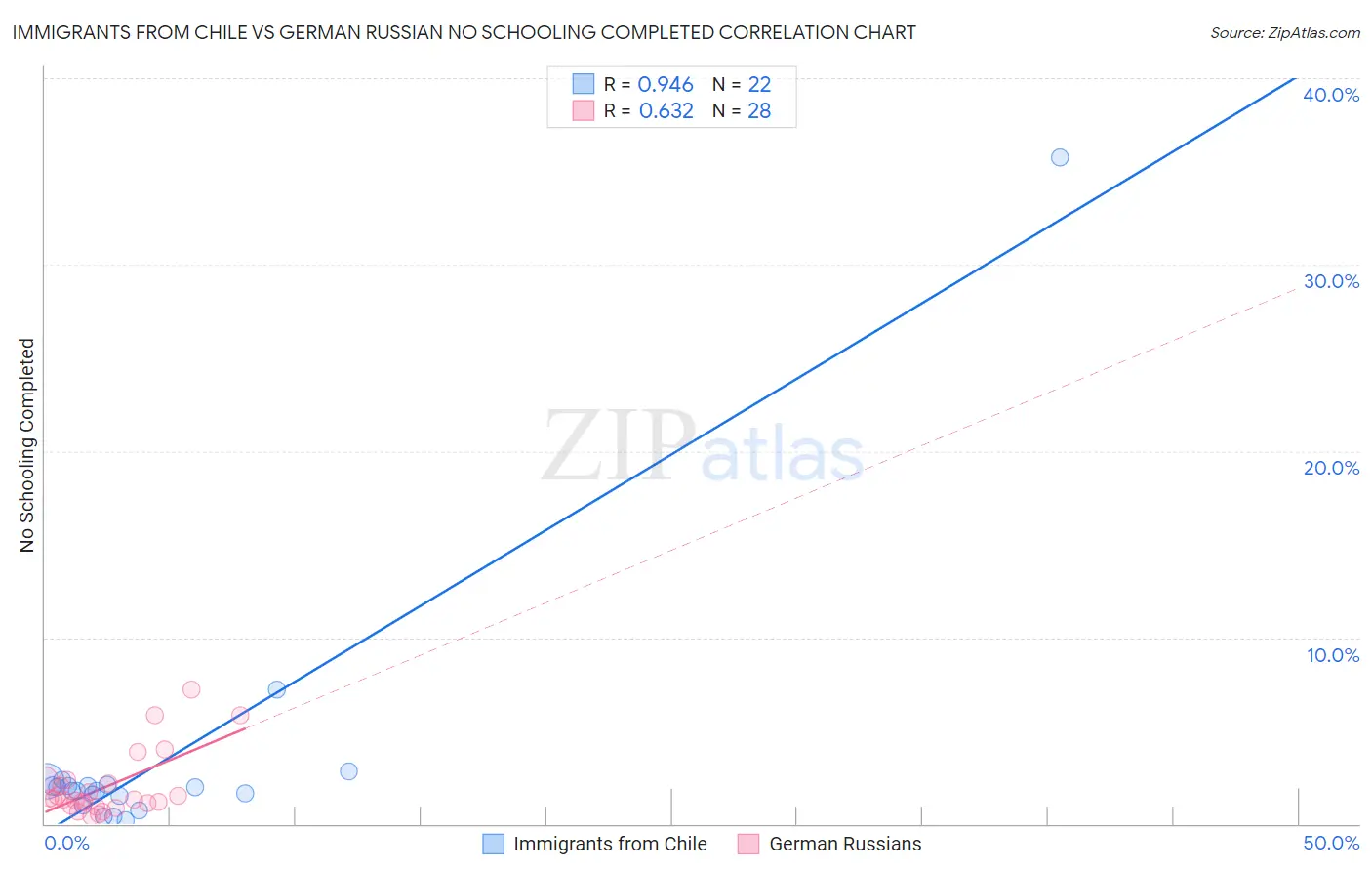 Immigrants from Chile vs German Russian No Schooling Completed