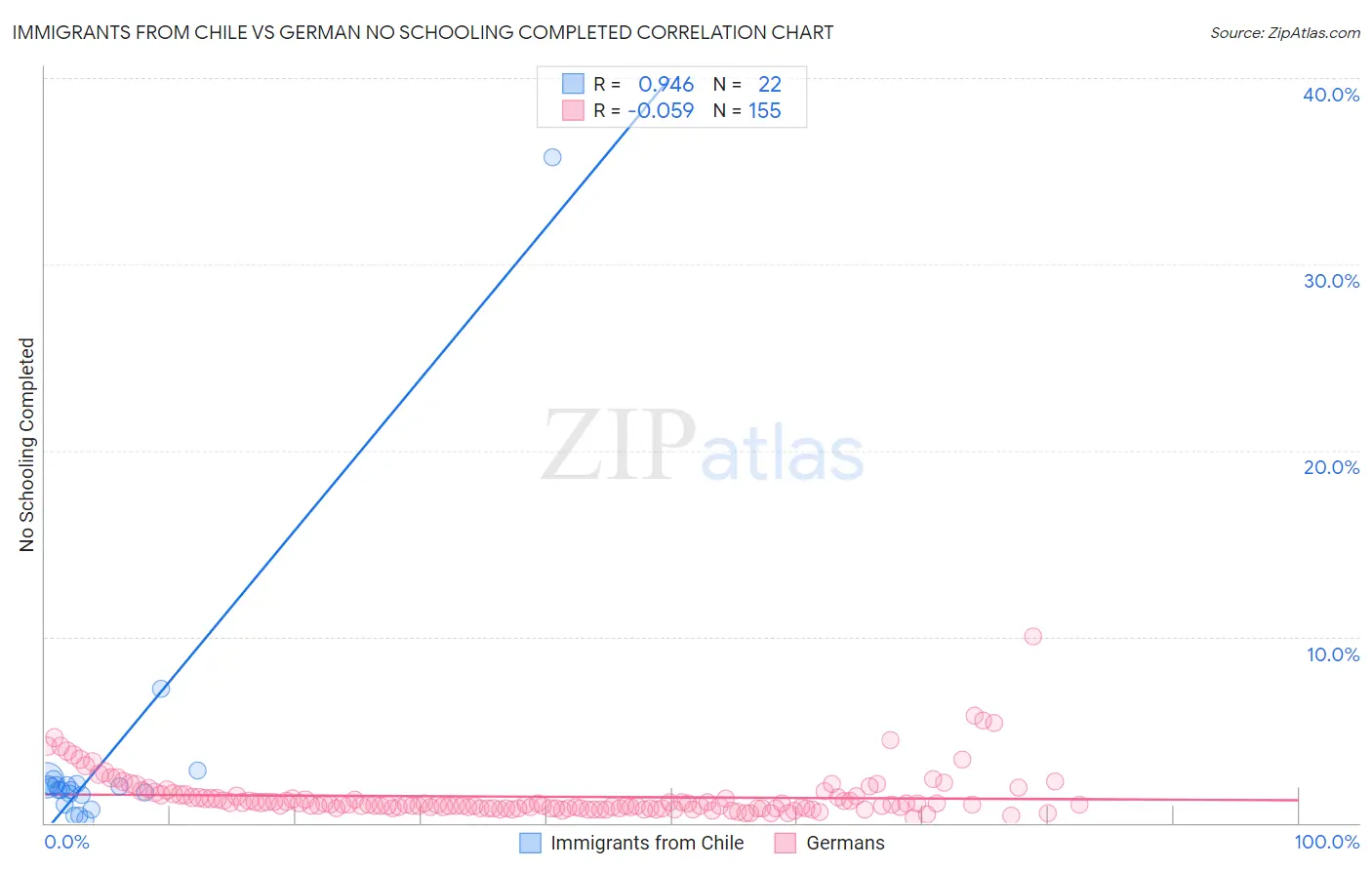 Immigrants from Chile vs German No Schooling Completed