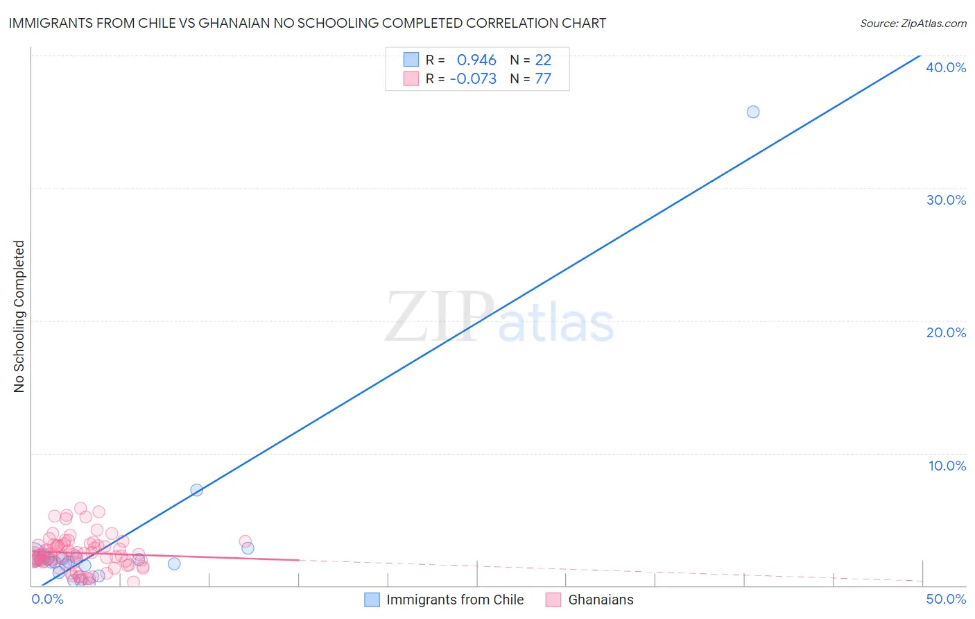 Immigrants from Chile vs Ghanaian No Schooling Completed