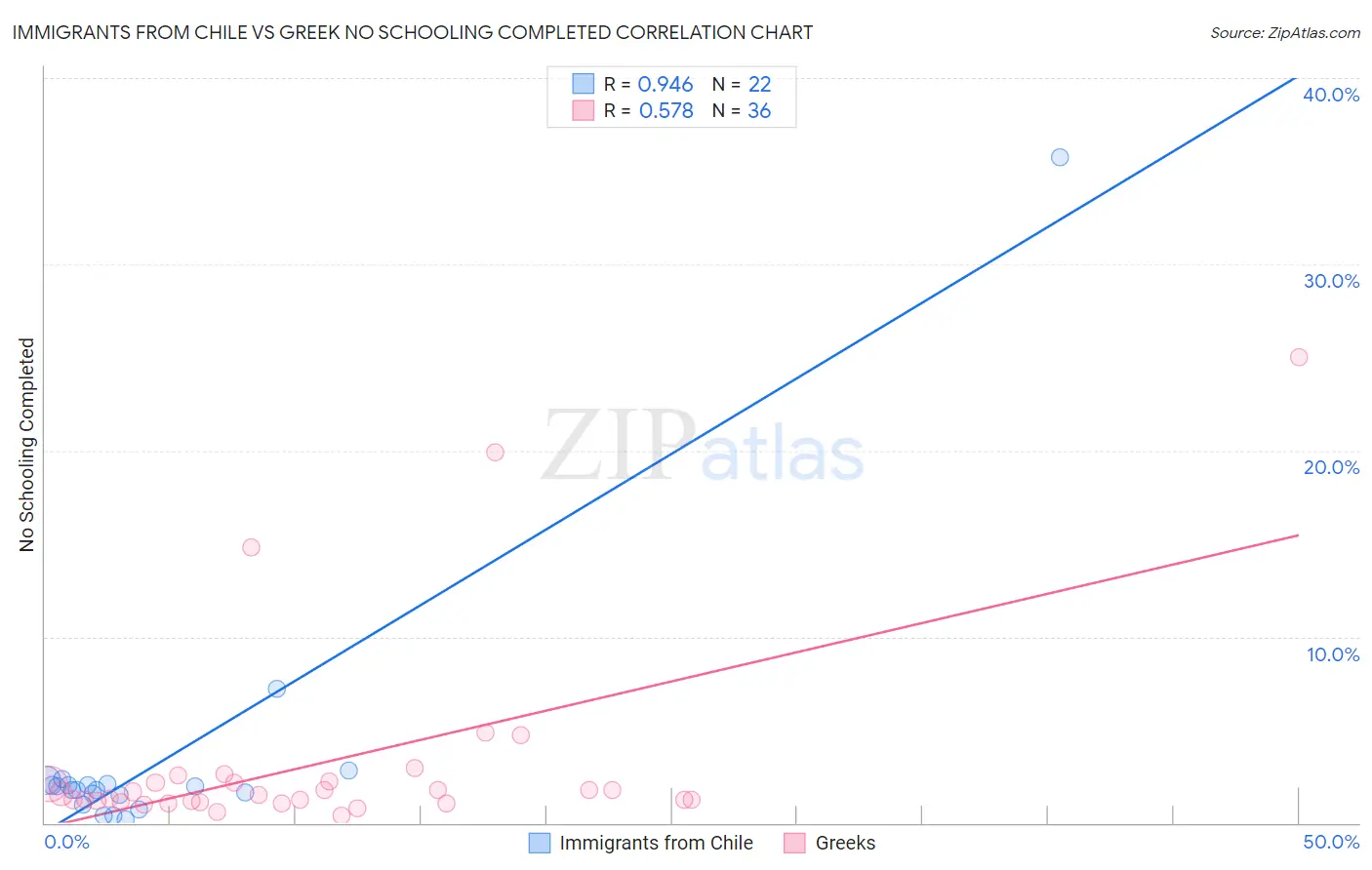 Immigrants from Chile vs Greek No Schooling Completed
