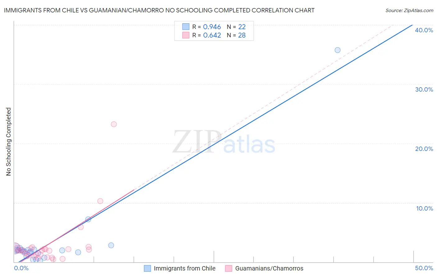Immigrants from Chile vs Guamanian/Chamorro No Schooling Completed