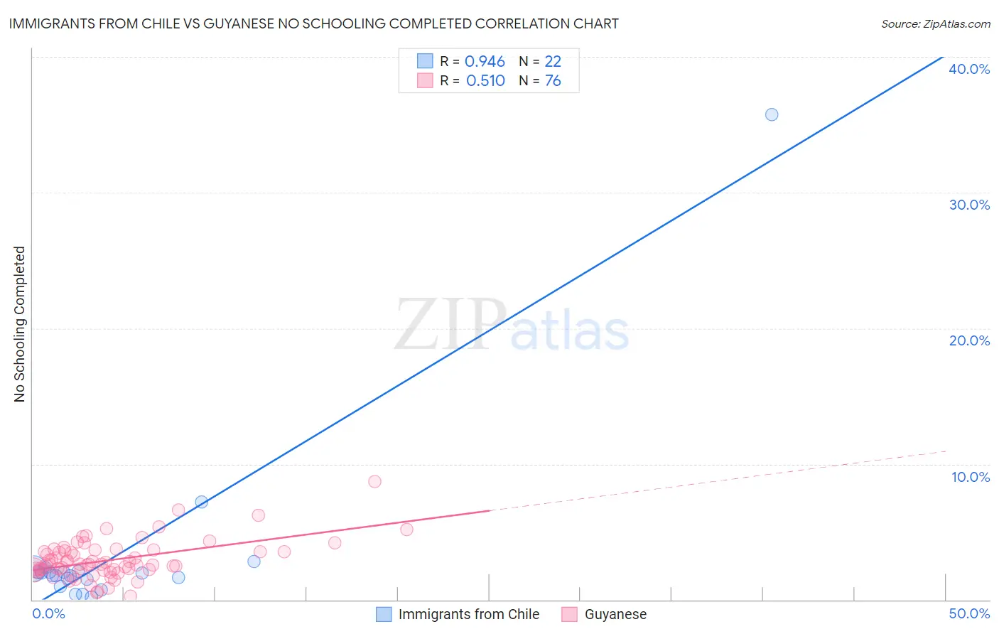 Immigrants from Chile vs Guyanese No Schooling Completed