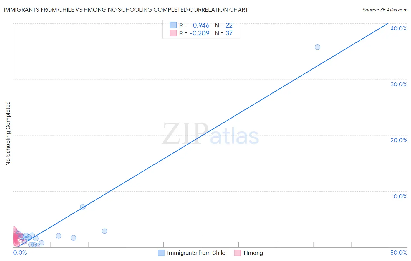 Immigrants from Chile vs Hmong No Schooling Completed